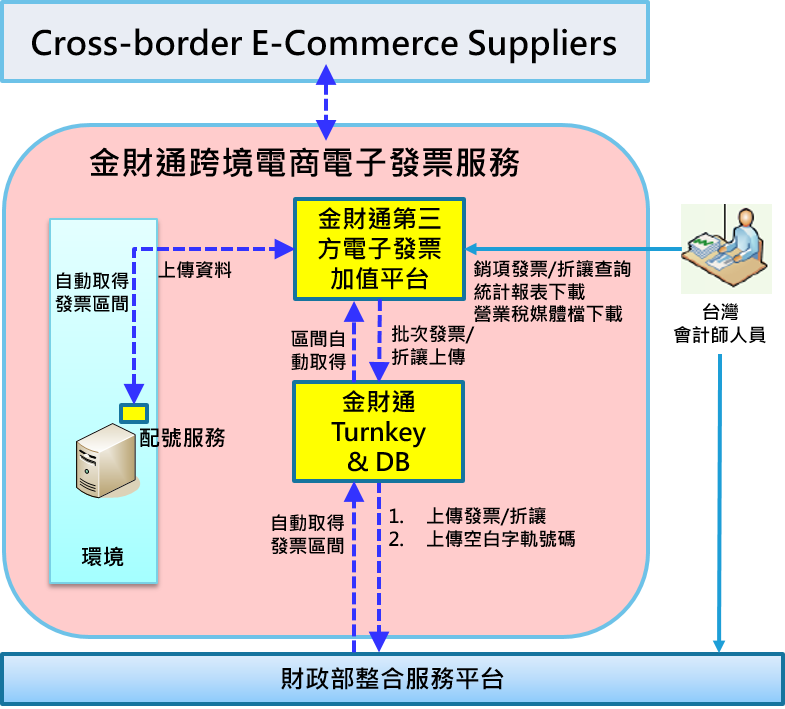 Bankpro Service for Cross-border EC