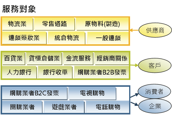 電子發票服務說明