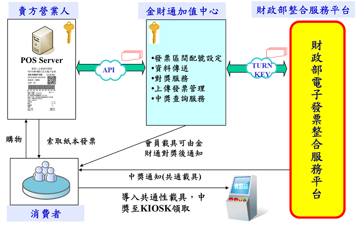 金財通實體通路電子發票服務模式