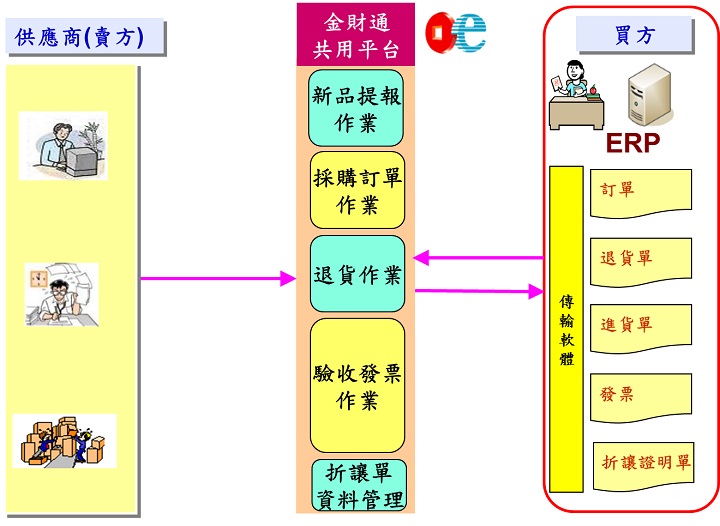 供應鏈暨進項電子發票