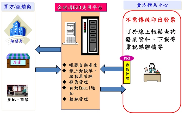 銷項電子發票