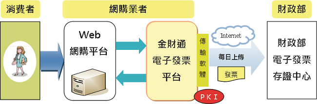 金財通電子發票服務模式